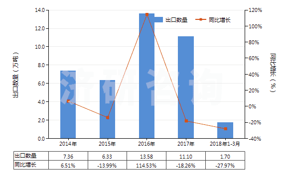 2014-2018年3月中國(guó)2,4-和2,6-甲苯二異氰酸酯混合物（甲苯二異氰酸酯TDI）(HS29291010)出口量及增速統(tǒng)計(jì)